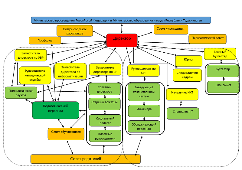 Структура и органы управления образовательной организацией